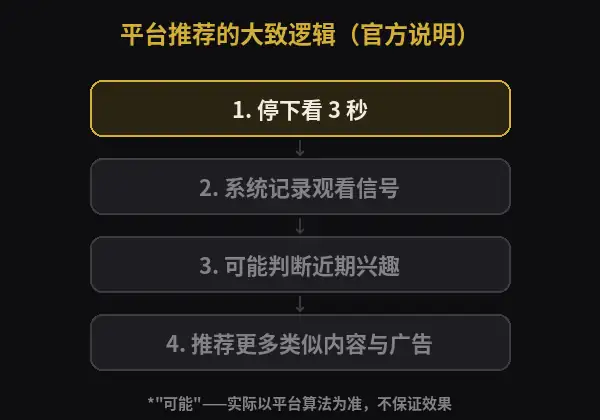 停下观看、系统记录信号、可能判断兴趣、推荐类似内容的流程动画