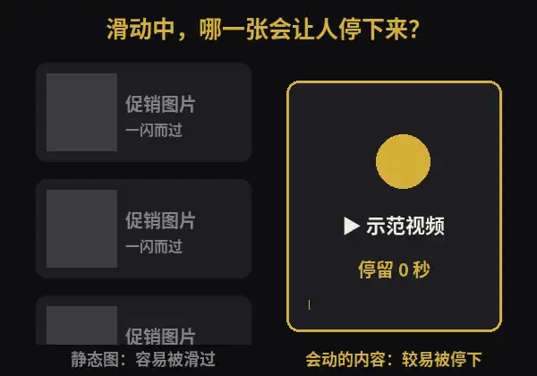 静态图片与会动的视频内容在滑动时的对比示意动画