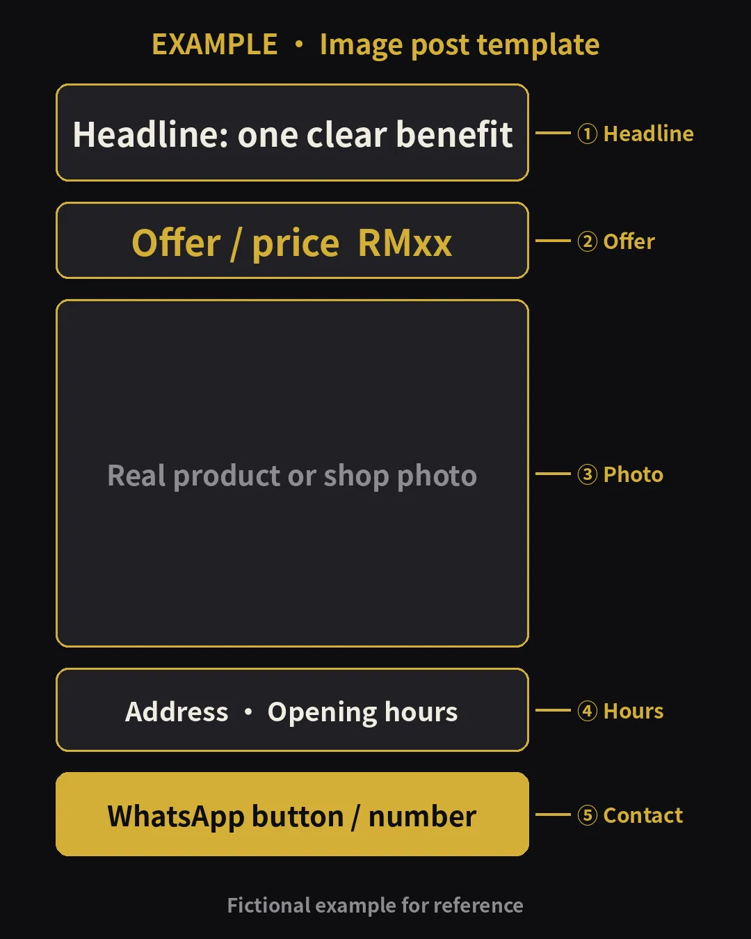 Example image post layout showing where the headline, offer, photo, address and hours, and WhatsApp go