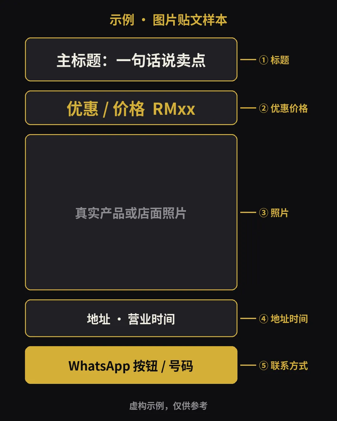 示例：图片贴文样本版面，标出主标题、优惠价格、照片、地址营业时间和 WhatsApp 的位置