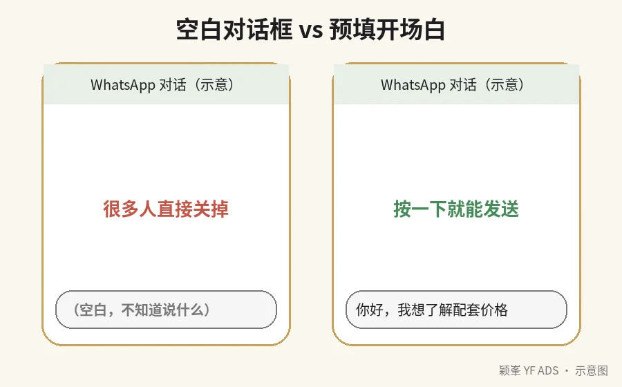 示意图：空白 WhatsApp 对话框与有预填开场白的对话框对比