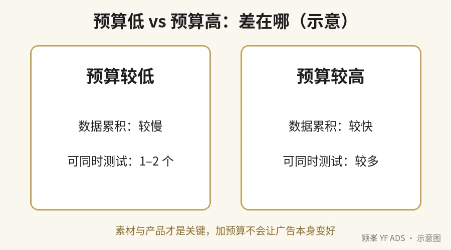 示意图:预算较低与较高的差别,数据累积速度与可同时测试的广告数量