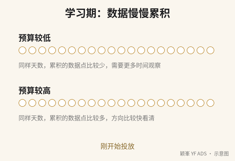 示意动画:预算较低与较高时,学习期内数据点累积速度的对比