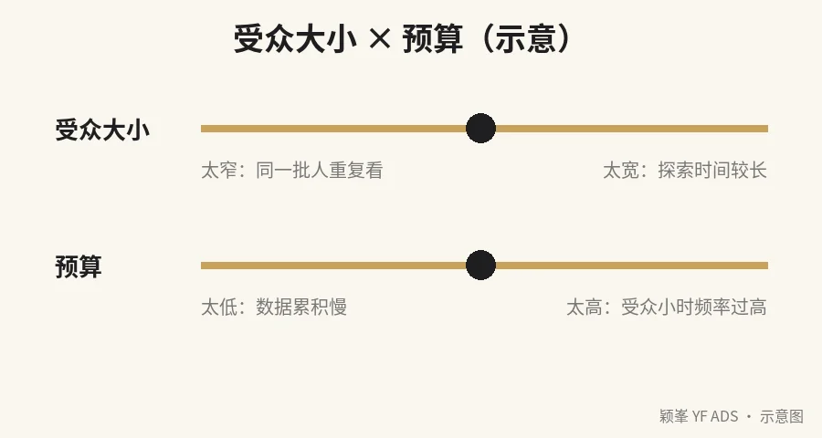示意图:受众大小与预算两个滑杆,过窄或过宽时可能出现的情况