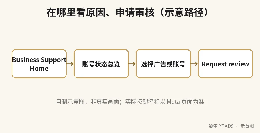 示意图:Business Support Home、账号状态总览、选择广告或账号、Request review 的路径