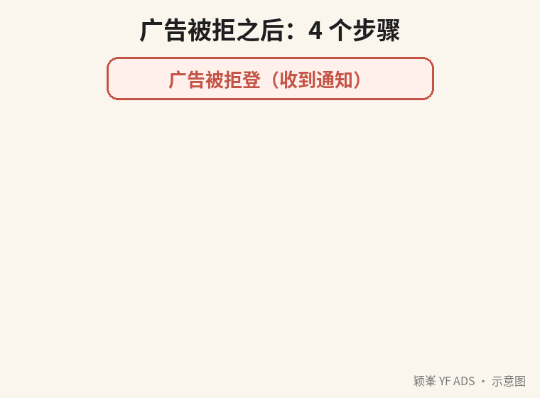 示意动画:广告被拒后看原因、修改或申诉、等审核、看结果四个步骤