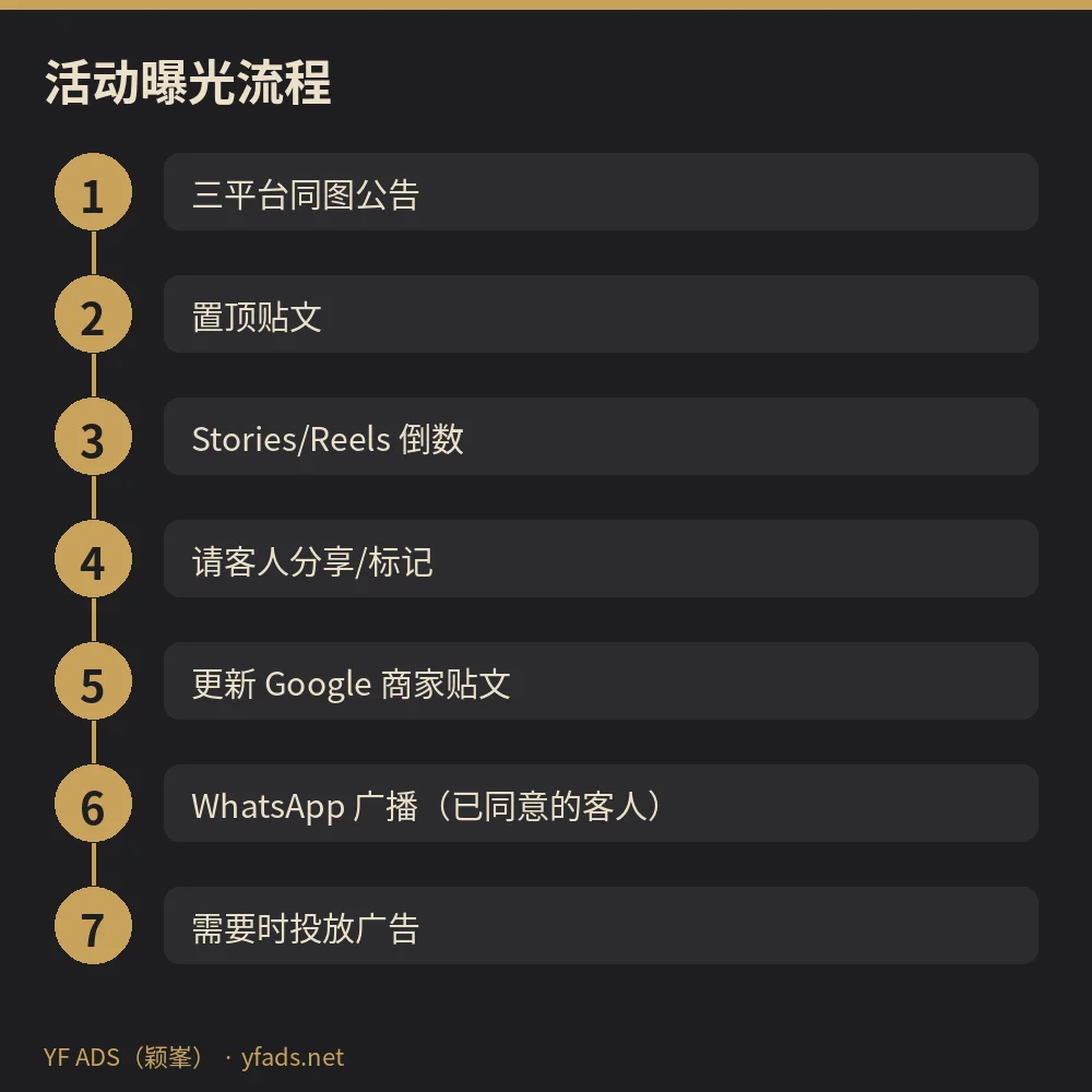 活动与优惠曝光的 7 个步骤流程图